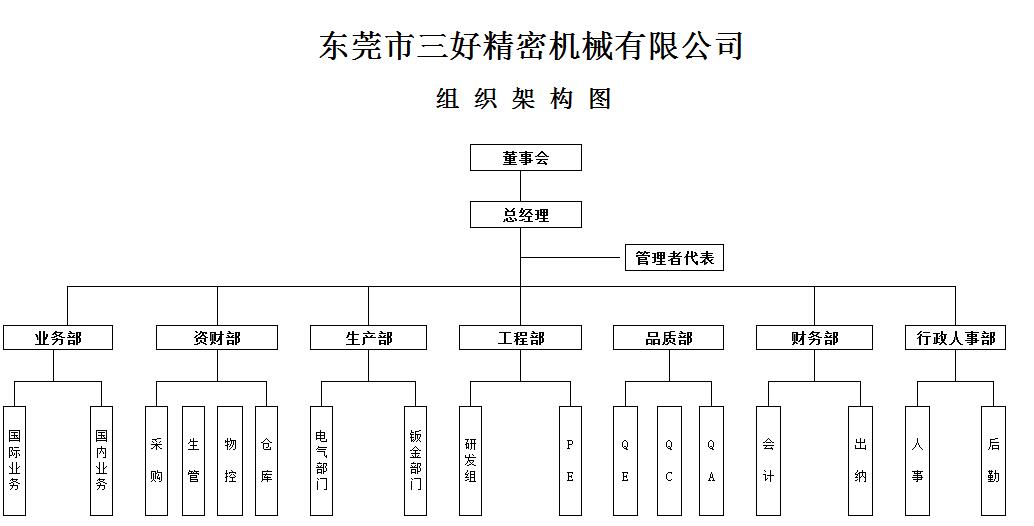 東莞三好組織構(gòu)架圖