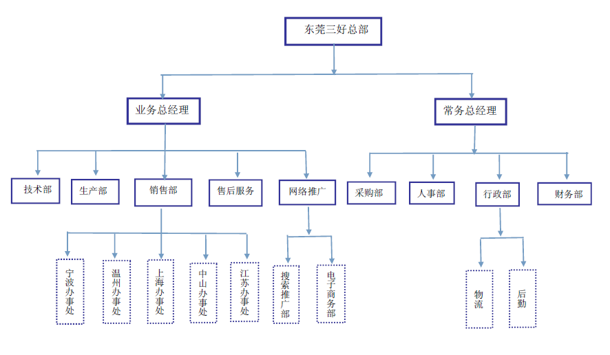 三好組織架構(gòu)圖