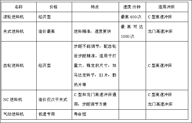 自動送料沖床送料器種類